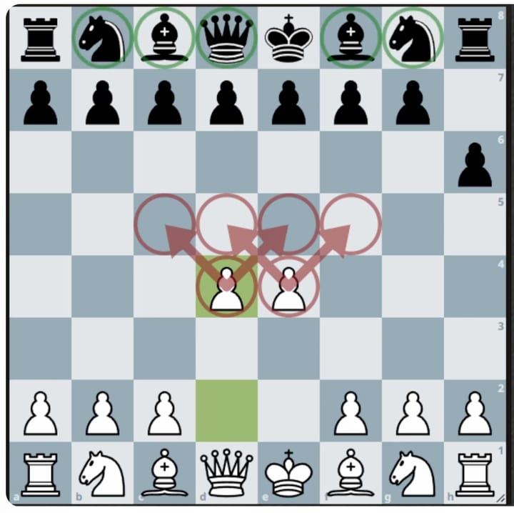 A board with white pawns side by side on d4 and e4, and arrows drawn from them to the four squares in the middle they attack.