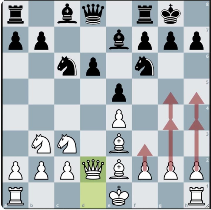 A board with red arrows driving the white f, g and h pawns forward at a castled black king, with rooks, bishops and the queen lined up behind them.
