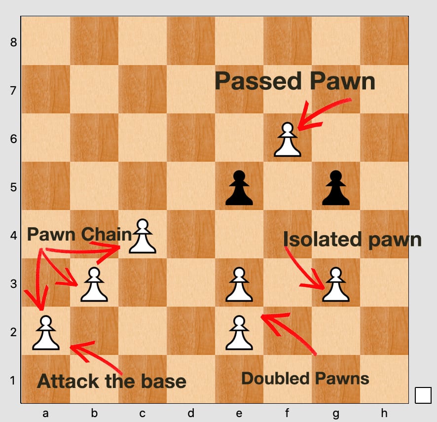 A chessboard diagram with red arrows picking out four pawn shapes: a chain of three pawns climbing the queenside with an arrow pointing at its base, two pawns stacked on the same file, a lone pawn with no neighbours, and a pawn ahead of the enemy pawns on its way to promotion.